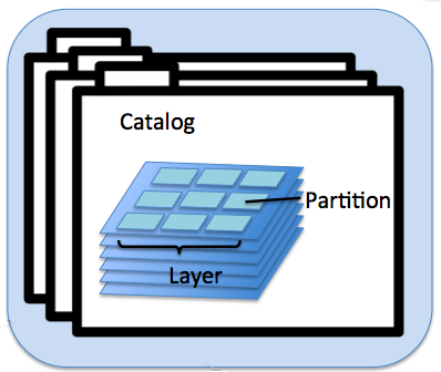 Relationship between a catalog, layer, and partition