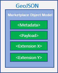 マーケットプレイスオブジェクトモデルの機能構造