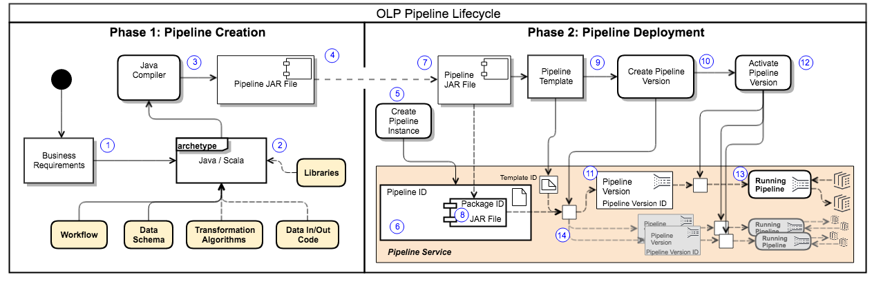 パイプラインの作成と展開のプロセスダイアグラム