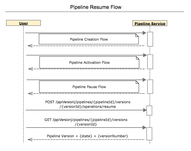 パイプライン再開プロセスのシーケンス図