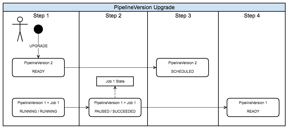 パイプライン アップグレードプロセスの実行のシーケンスダイアグラム